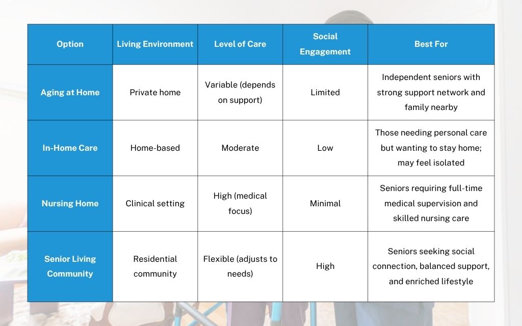 Senior living vs. other care options