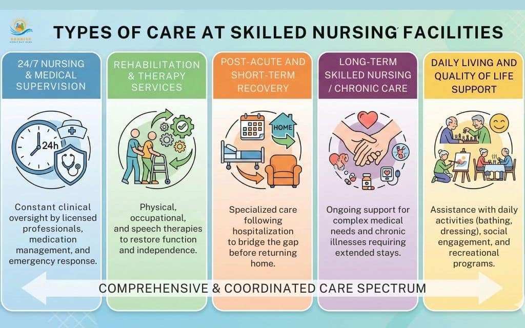 Types of care offered at skilled nursing facilities